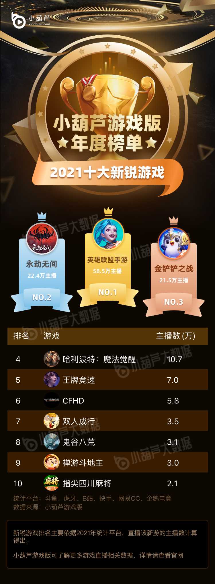 小葫芦年度游戏榜单出炉,直观展现玩家口味变化