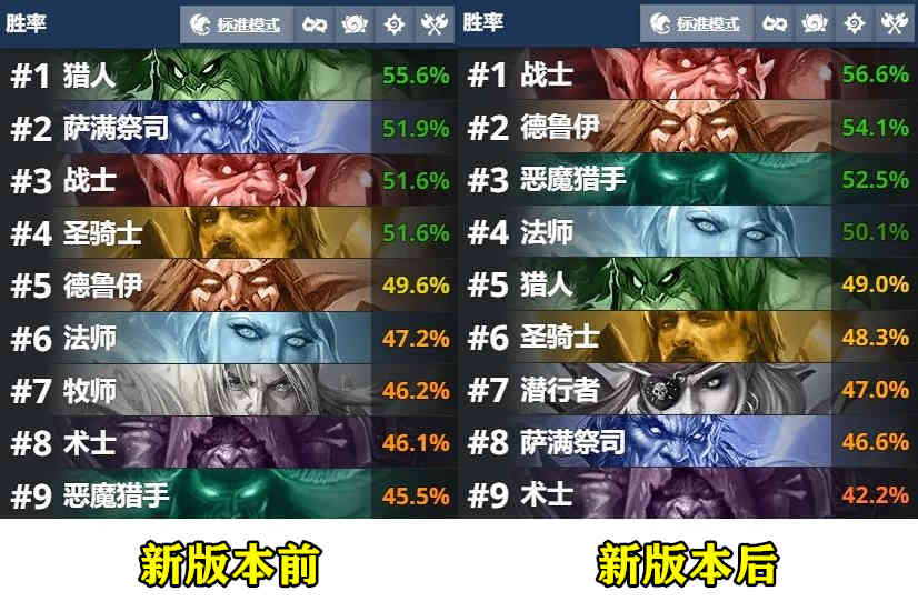 炉石传说新版本,法师胜率突然暴跌,标准“三巨头”花落谁家?