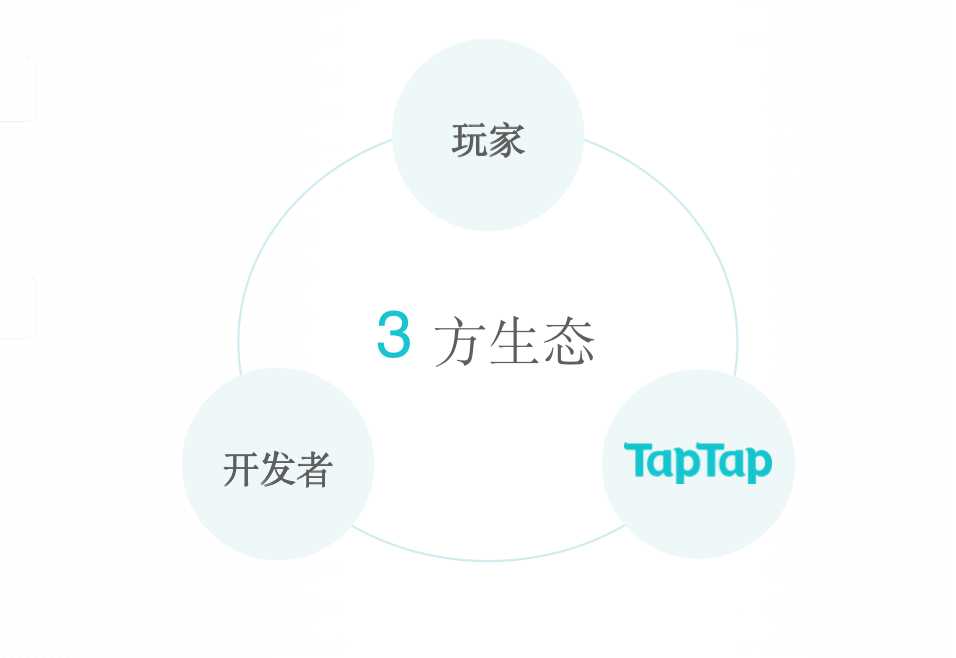 产品观察 | TapTap:正在完善的开发者工具,正在建设的游戏内容社区