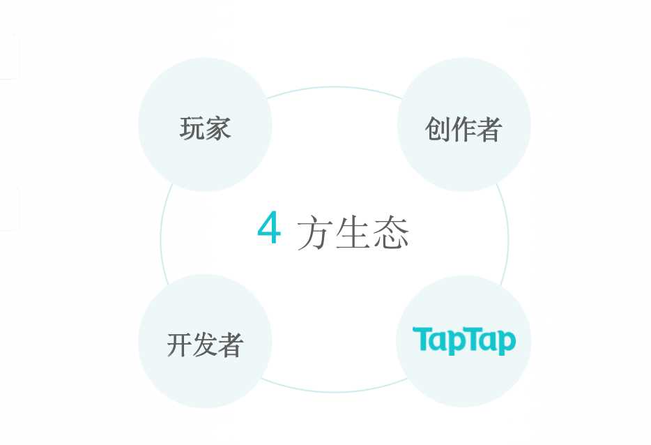 产品观察 | TapTap:正在完善的开发者工具,正在建设的游戏内容社区