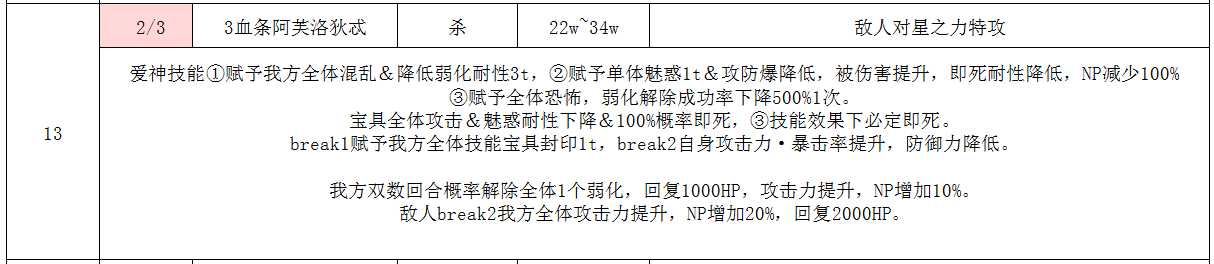 FGO2.52爱神关卡介绍：最好攻略的奥林匹斯神？（fgo2.52主线攻略）