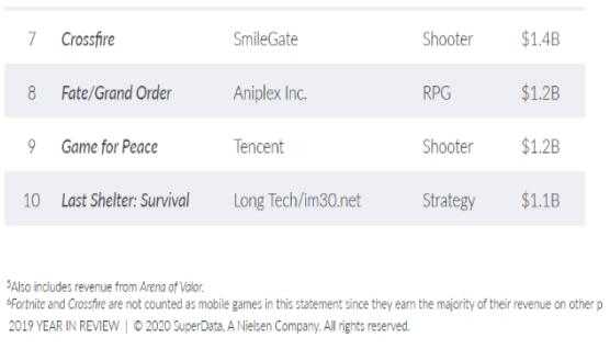 FGO荣登免费游戏收入榜 新人被游戏难度劝退？五拐同年马上到（fgo从者氪金榜）