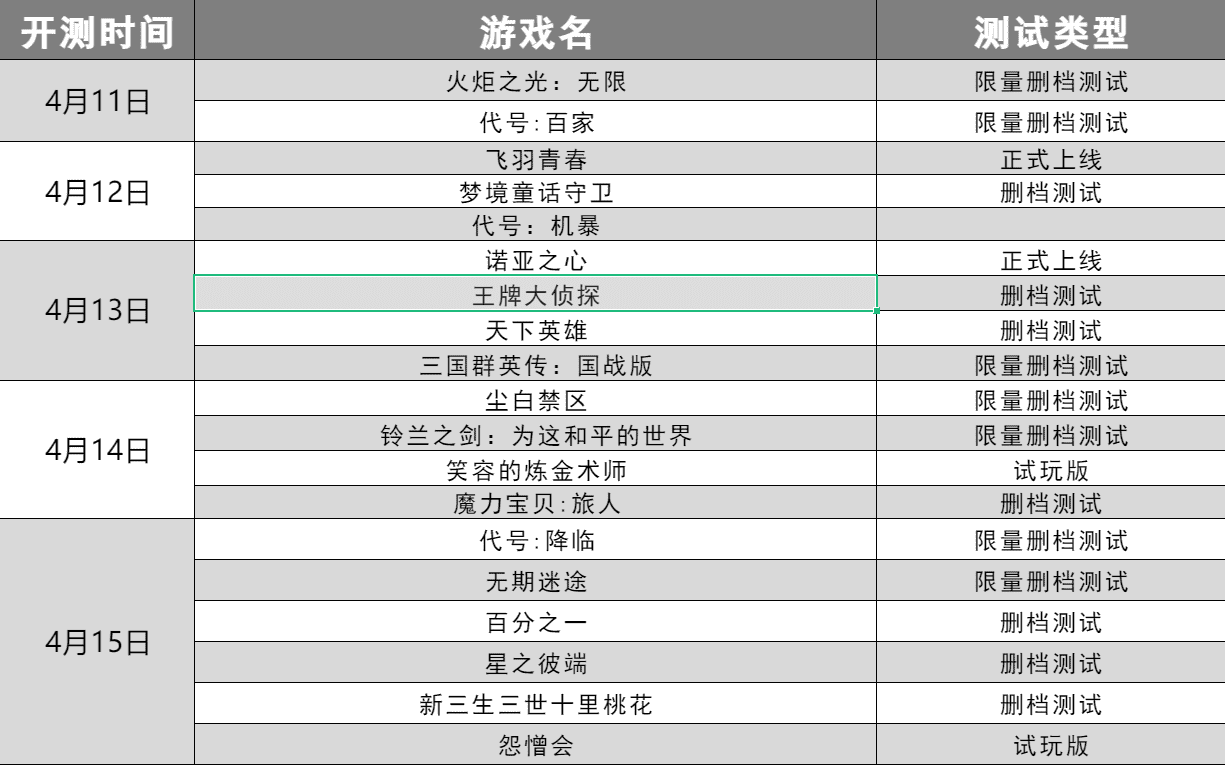 手游开测表:下周4.11~4.17将上线/开测的手游