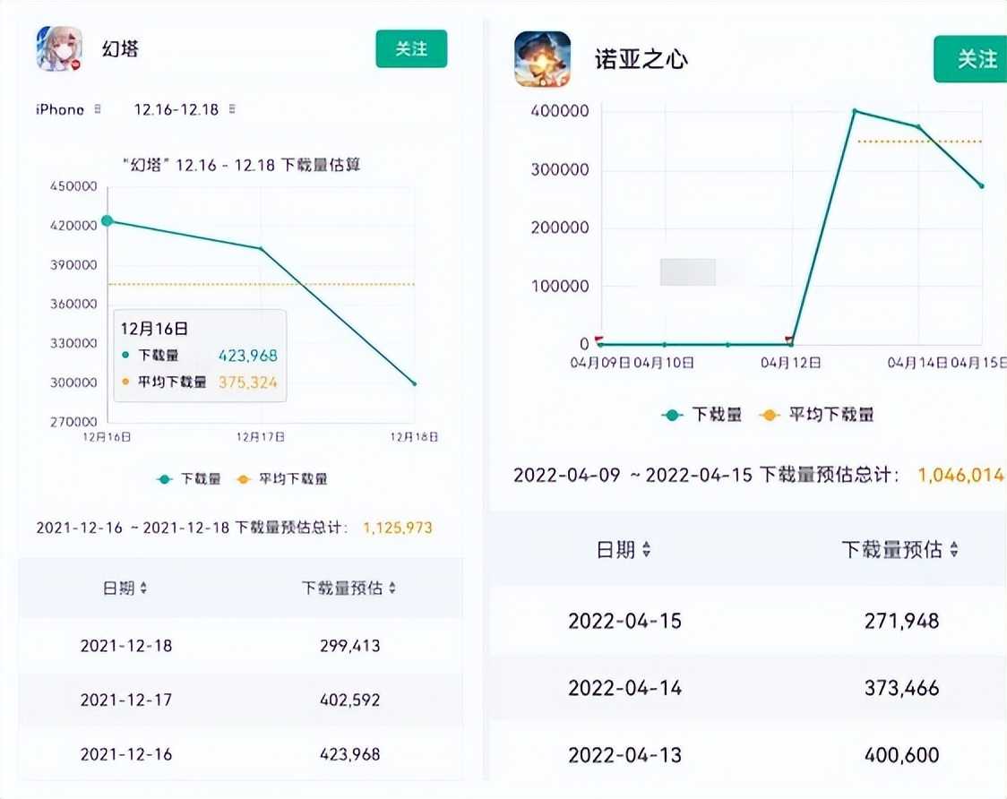 《诺亚之心》对比《幻塔》,日40万下载量一样多,口碑却出现分化