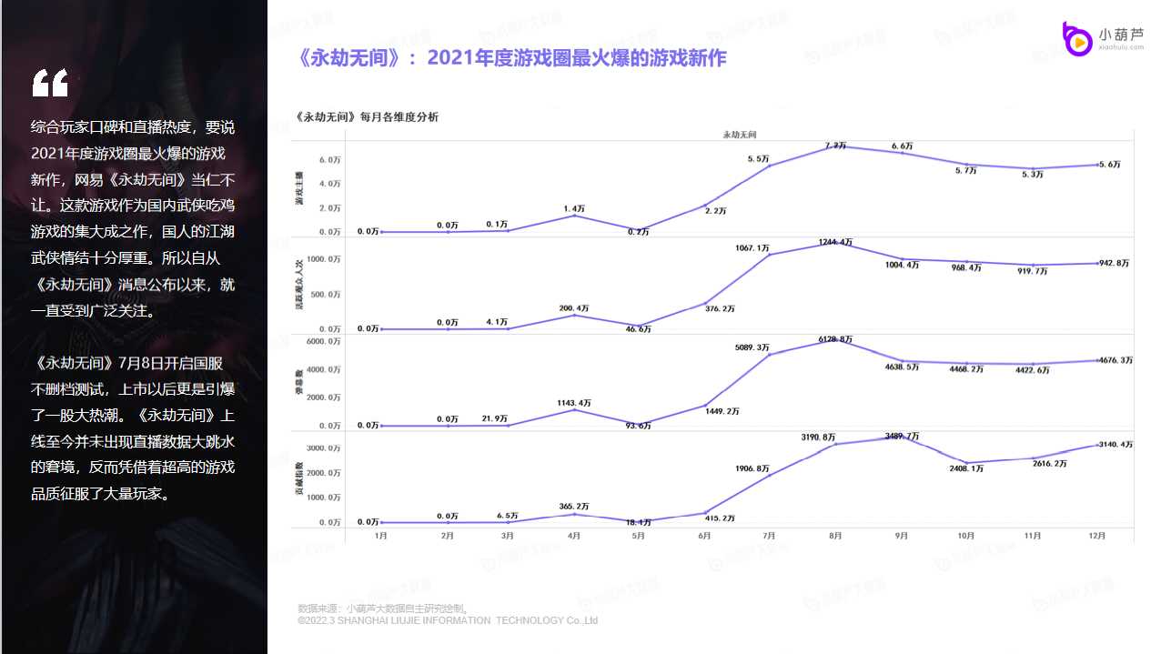小葫芦年度游戏榜单出炉,直观展现玩家口味变化