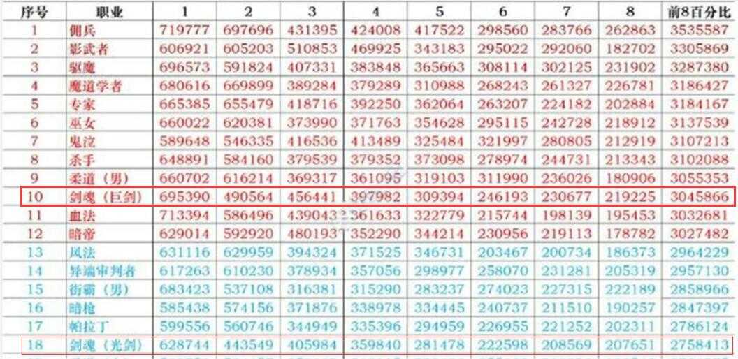 DNF国庆版本剑魂首登职业排行榜前十，一人占两位，享真神级待遇