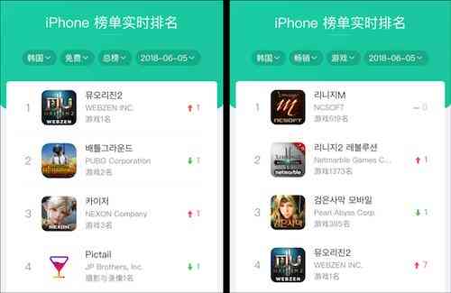掌趣科技《奇迹觉醒》韩国上线 登顶App Store免费榜