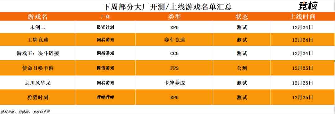 腾讯6500万预约FPS大作来袭;反垄断处罚释放市场严管信号 | 产业周报