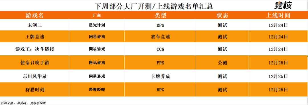 腾讯6500万预约FPS大作来袭；反垄断处罚释放市场严管信号 | 产业周报