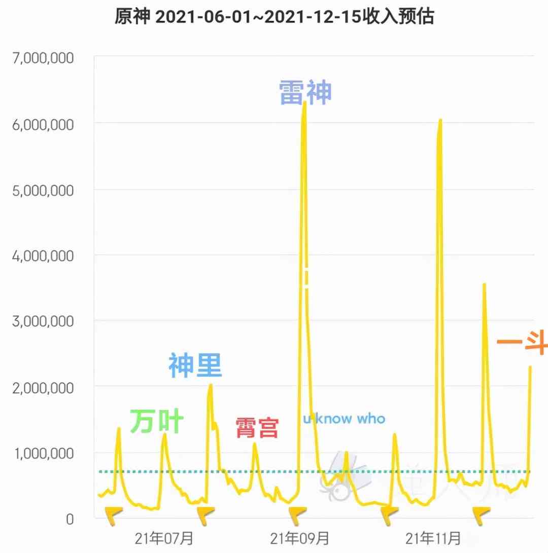 原神：仅在雷神之下？一斗池子流水出炉，成稻妻人气第二角色