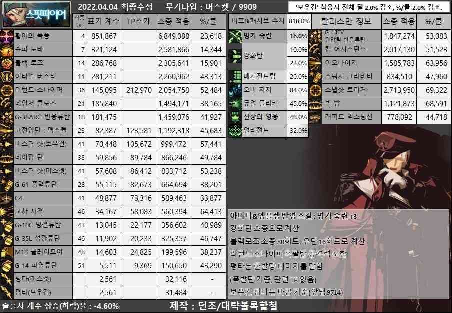 DNF:展望110!韩服男枪五职业装备流派以及CP选择