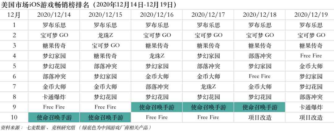 腾讯6500万预约FPS大作来袭;反垄断处罚释放市场严管信号 | 产业周报