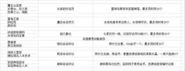 魔兽世界:关于装备幻化和装备掉落的规则 详细说明