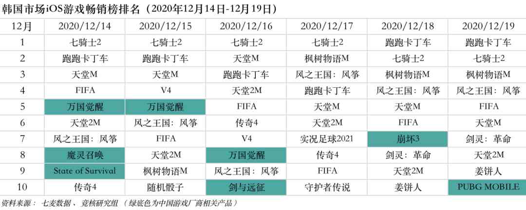腾讯6500万预约FPS大作来袭;反垄断处罚释放市场严管信号 | 产业周报