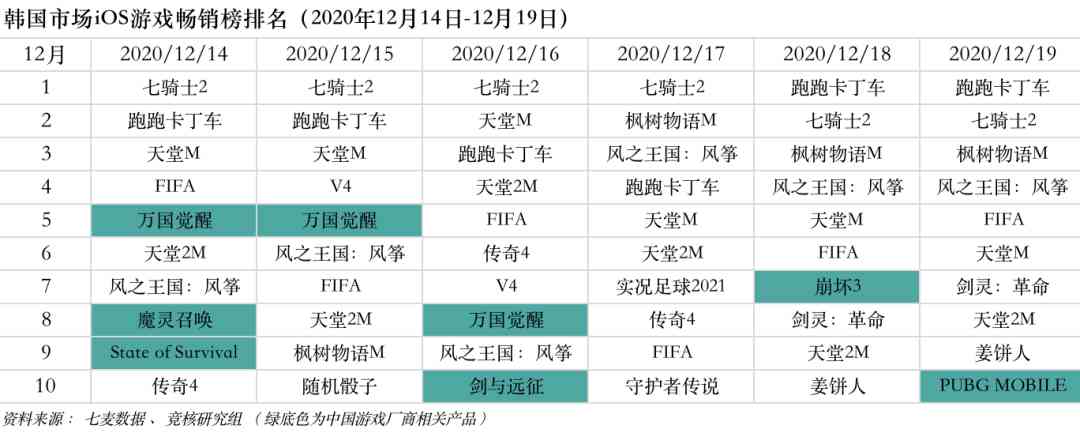 腾讯6500万预约FPS大作来袭；反垄断处罚释放市场严管信号 | 产业周报