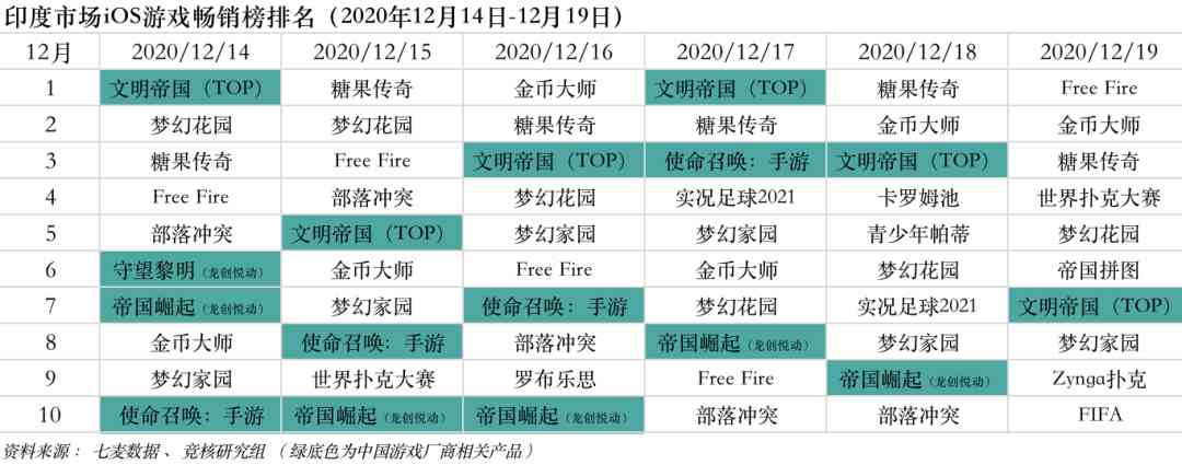 腾讯6500万预约FPS大作来袭;反垄断处罚释放市场严管信号 | 产业周报