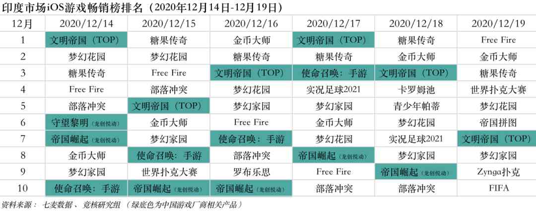 腾讯6500万预约FPS大作来袭；反垄断处罚释放市场严管信号 | 产业周报