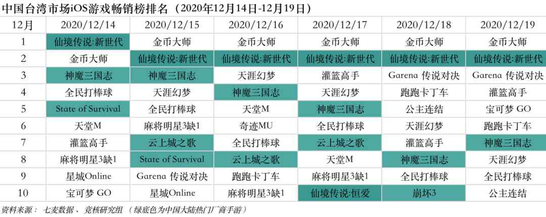 腾讯6500万预约FPS大作来袭;反垄断处罚释放市场严管信号 | 产业周报