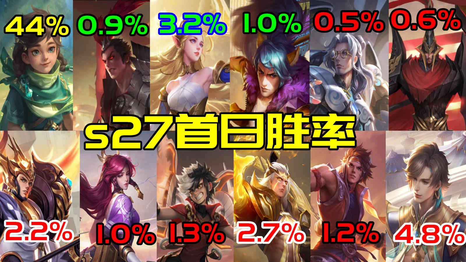 S27更新仅一日，艾琳专精成为版本陷阱，暃胜率提升近5%