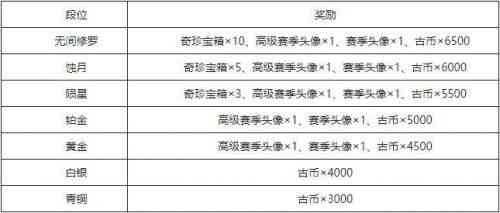 永劫无间S0赛季结束时间/段位奖励