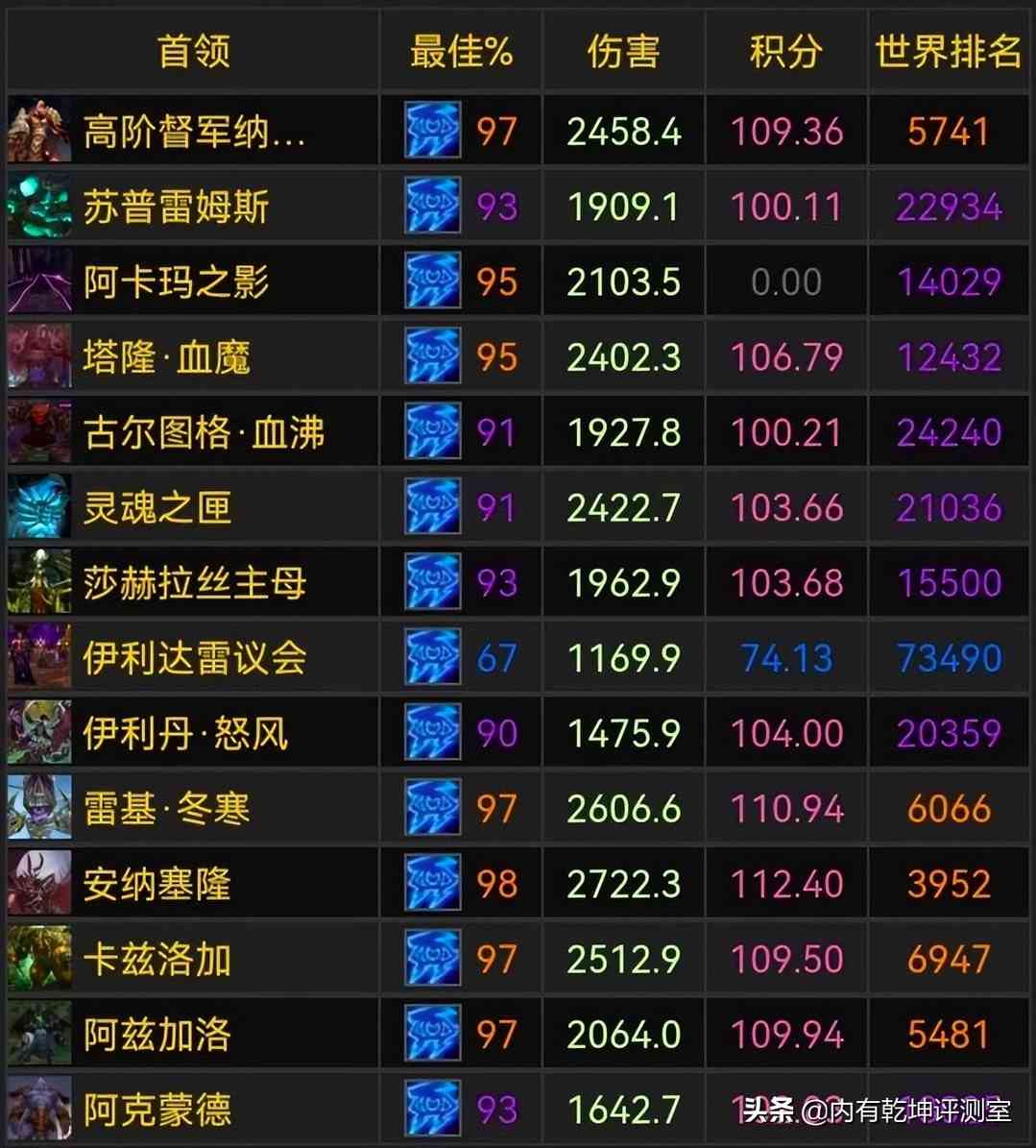魔兽世界怀旧服:WCL开始造神,一看评分99,再查全通耗时没法看