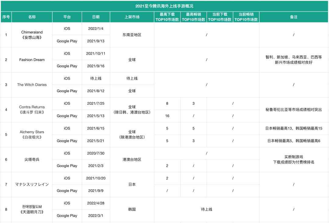 巨头的转身：腾讯游戏海外大涨31%，一年投资超88家公司