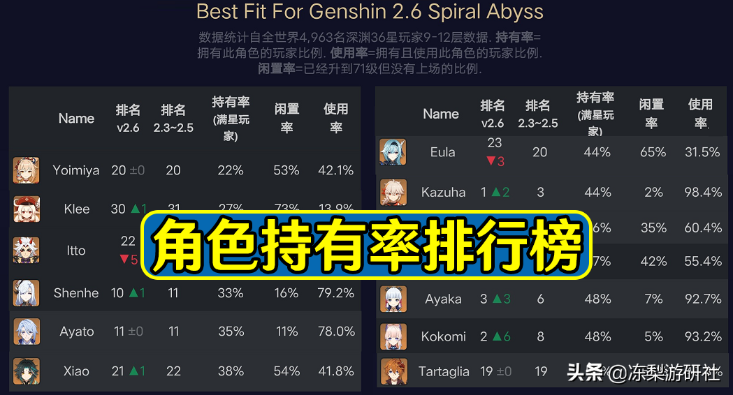 原神:神里绫华持有率仅48%?倒数第九,可见平时云玩家有多少