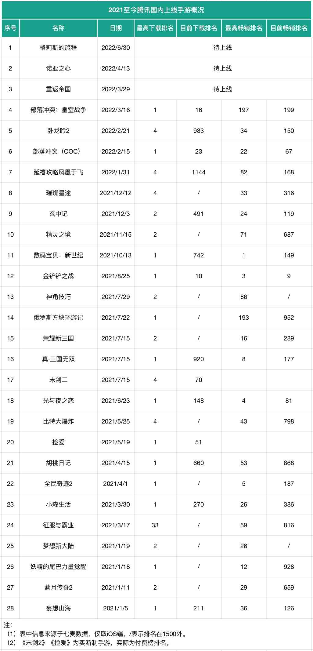 巨头的转身：腾讯游戏海外大涨31%，一年投资超88家公司