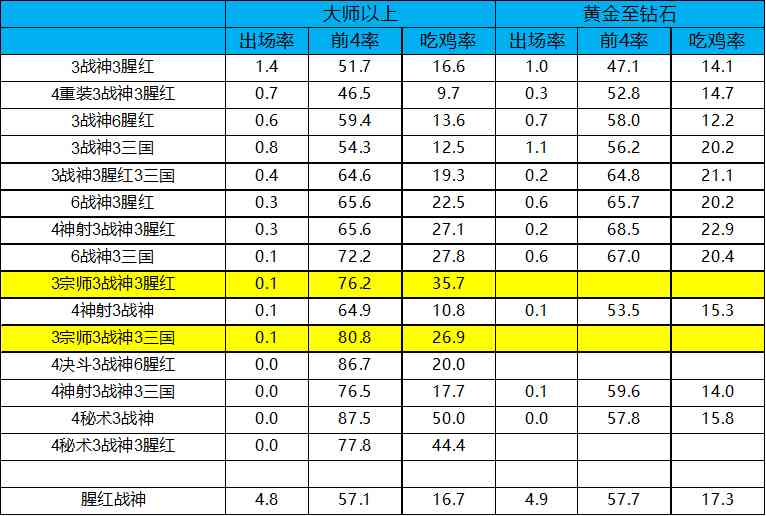 云顶之弈不死蛮王的开R暴走方式！宗师战神胜率强势登顶冷门速用