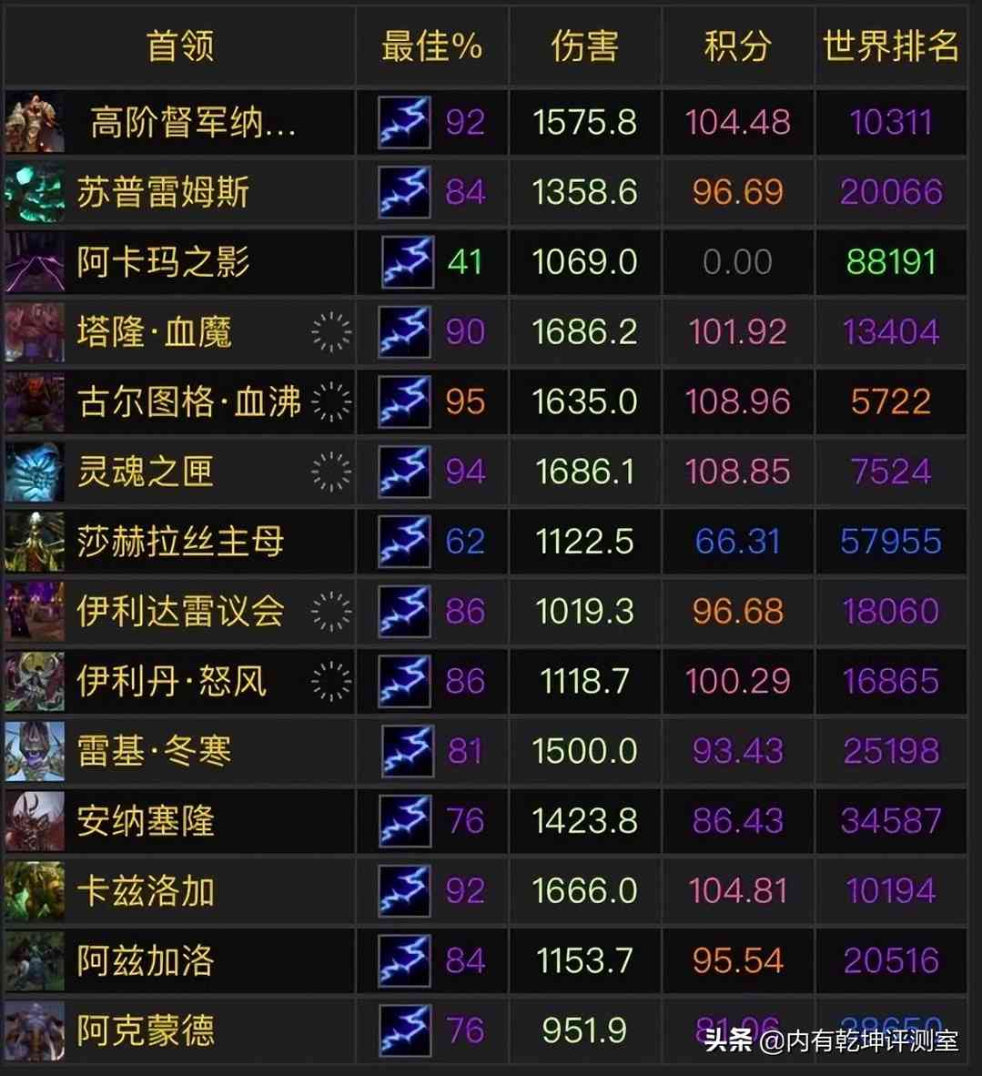 魔兽世界怀旧服:WCL开始造神,一看评分99,再查全通耗时没法看