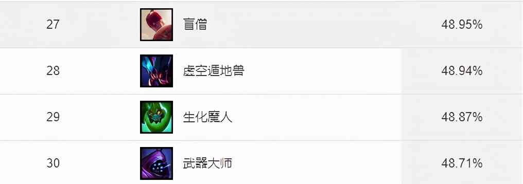 英雄联盟：盲僧新思路！征服者玩法走上路，克制多数主流上单