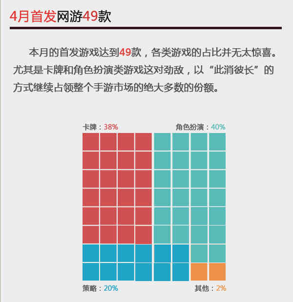 当乐4月手游数据 卡牌角色类游戏抢滩市场