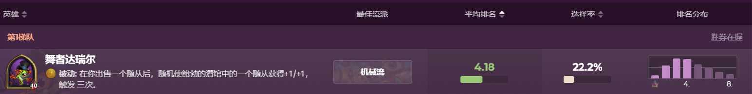 炉石传说:12月战棋英雄表现排名 伊瑟拉吃鸡首选 达瑞尔成混分巨兽