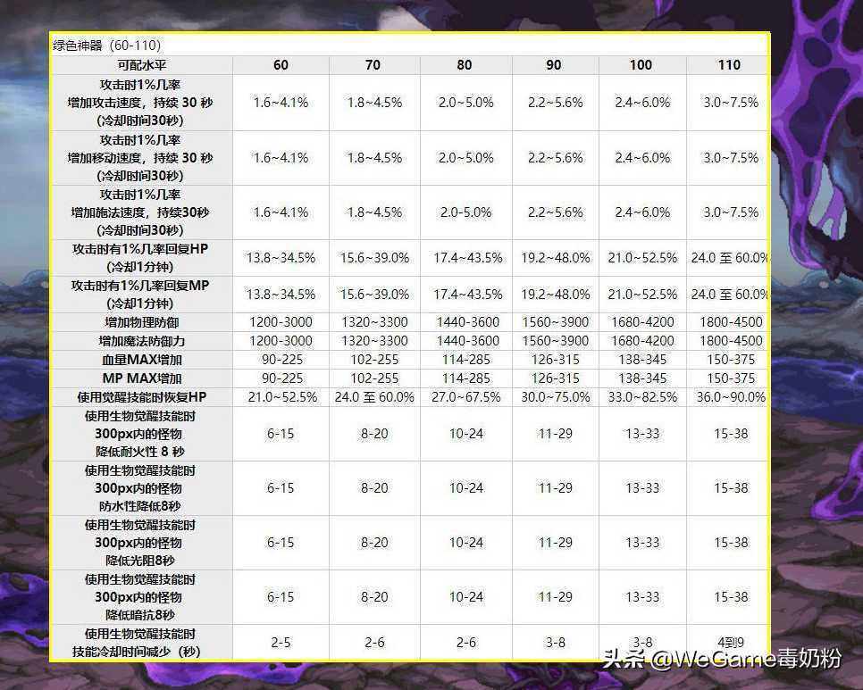 DNF：110级宠物装备大改版！自动捡物 300四维，手游策划名不虚传