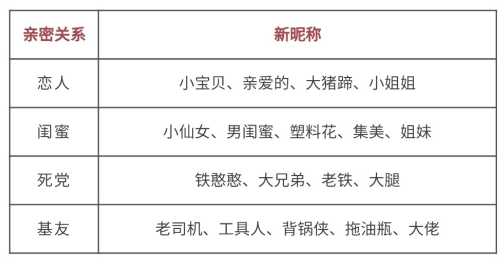 王者荣耀全新亲密度昵称,恋人更能秀恩爱,背锅侠和拖油瓶会热门
