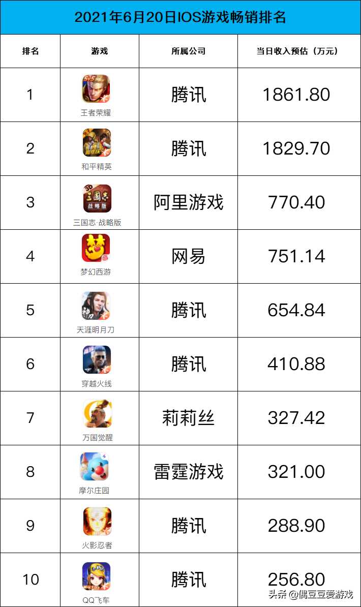手游每日排行(2021年6月20日)