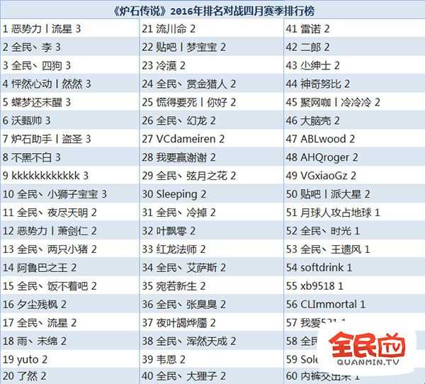 炉石传说官方排行榜TOP100 全民TV占比最高