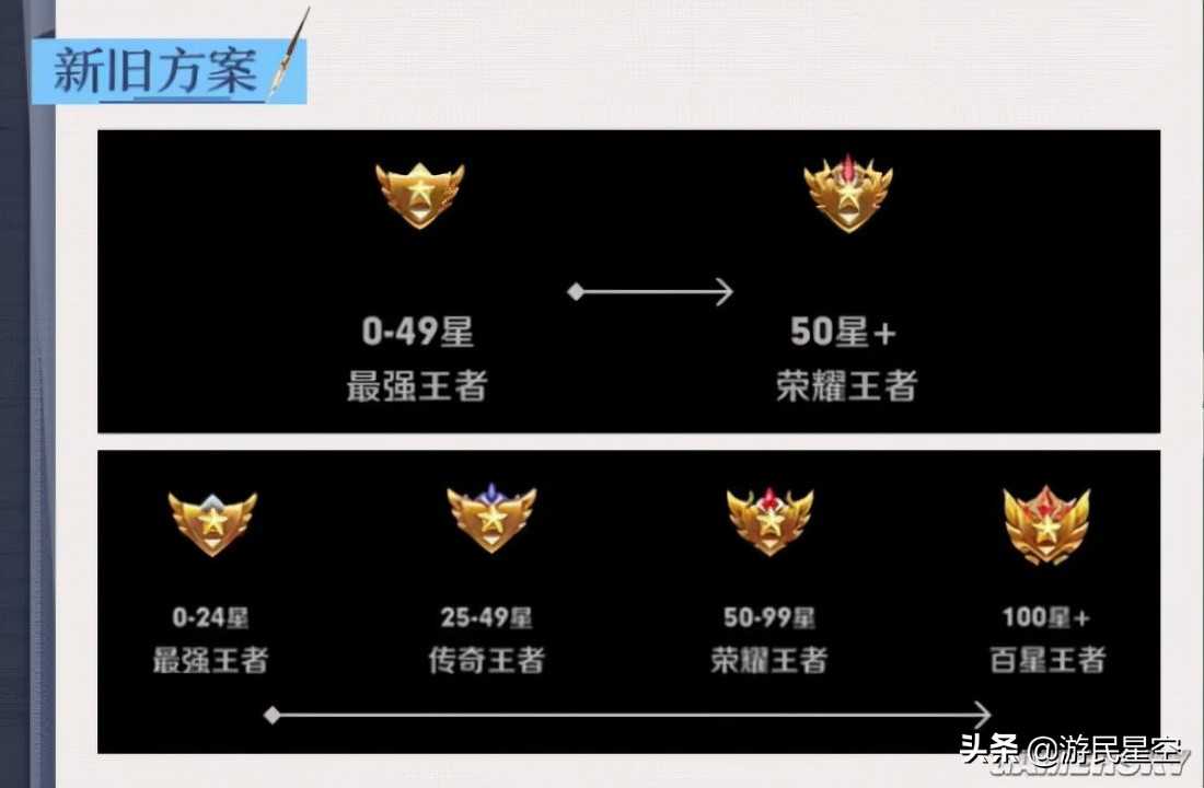 《王者荣耀》新UI升级方案公布 王者段位重新划分