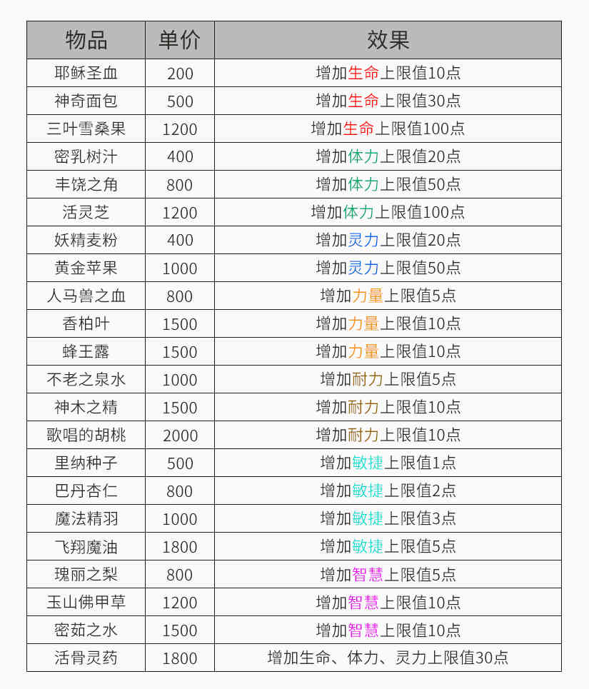 《云和山的彼端》永久属性道具介绍，轩辕剑三游戏攻略