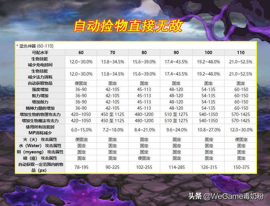 DNF：110级宠物装备大改版！自动捡物 300四维，手游策划名不虚传