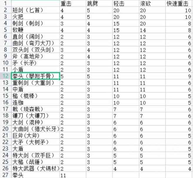 艾尔登法环：所有近战武器的削韧值测试