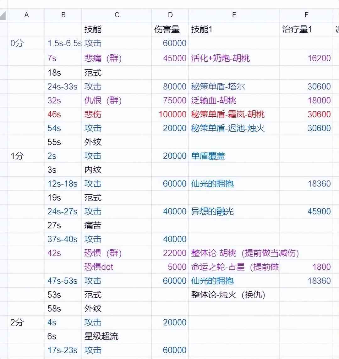 最终幻想14：8奶阵容575装等踏破极83神 附过本心得及奶妈输出贴士