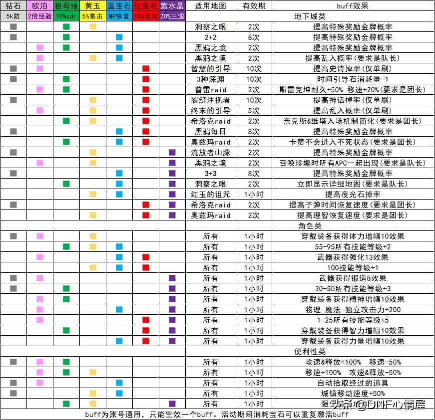 DNF:没逆转军神的成赢家!21号新活动解析,10次深渊就能出神话