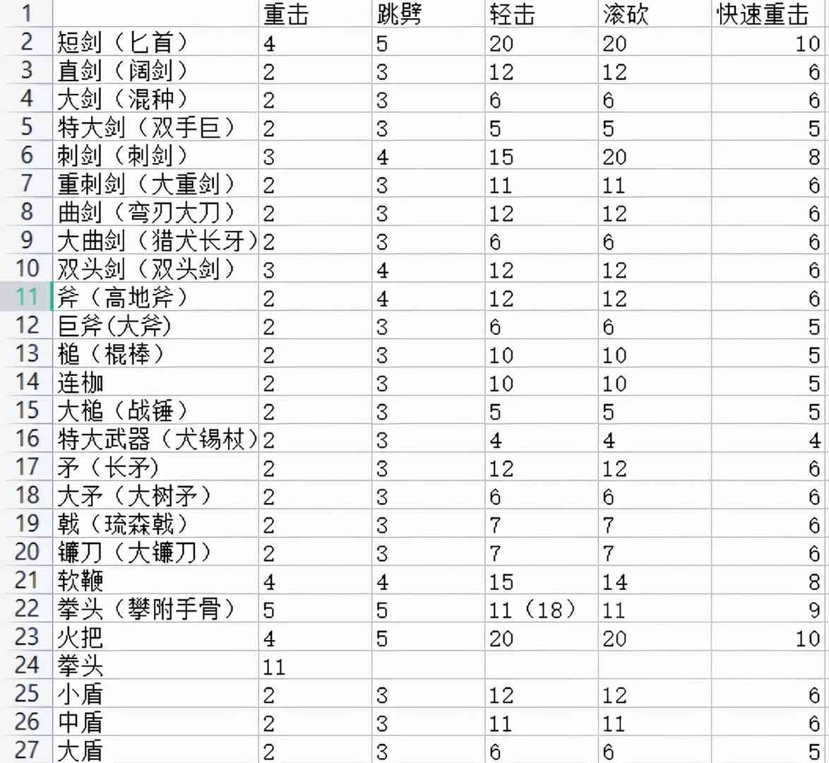 艾尔登法环：所有近战武器的削韧值测试