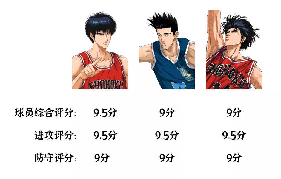 灌篮高手手游:S9赛季初期10大上分选手汇总推荐!你同意么