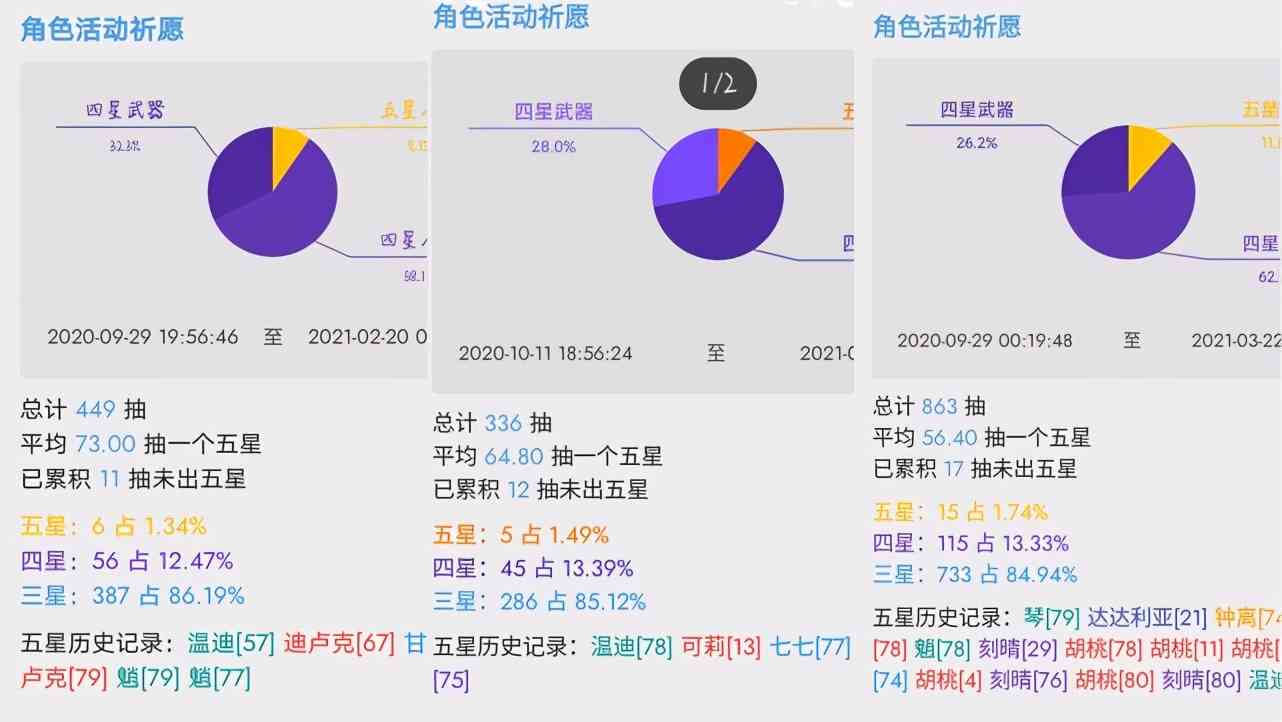 原神：1抽和90抽出金概率一致，77抽出五星为平均水平