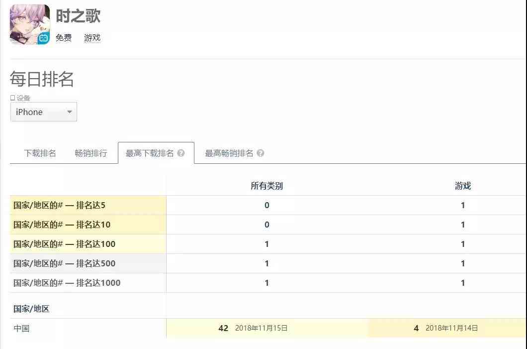 上线即获App Store免费榜第四，二次元领域已分化出SLG类产品了