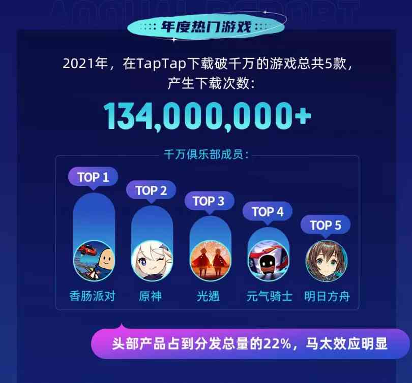 从TapTap 2021年度报告中,我们可以看见哪些细节