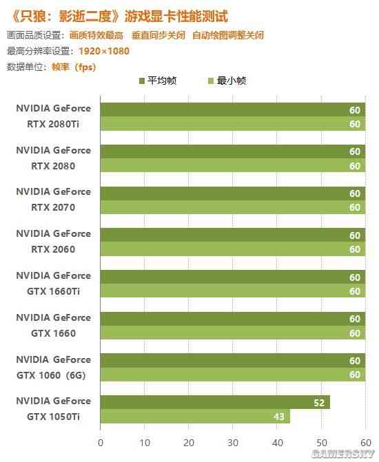 《只狼》显卡性能实测：4K画质仍需RTX 2080