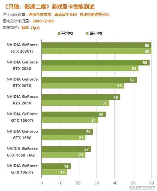 《只狼》显卡性能实测:4K画质仍需RTX 2080